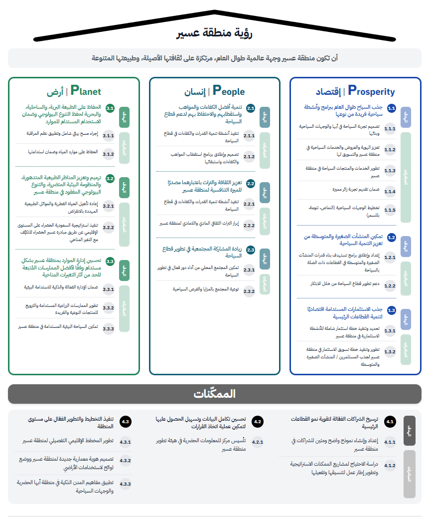 خريطة استراتيجية منطقة عسير